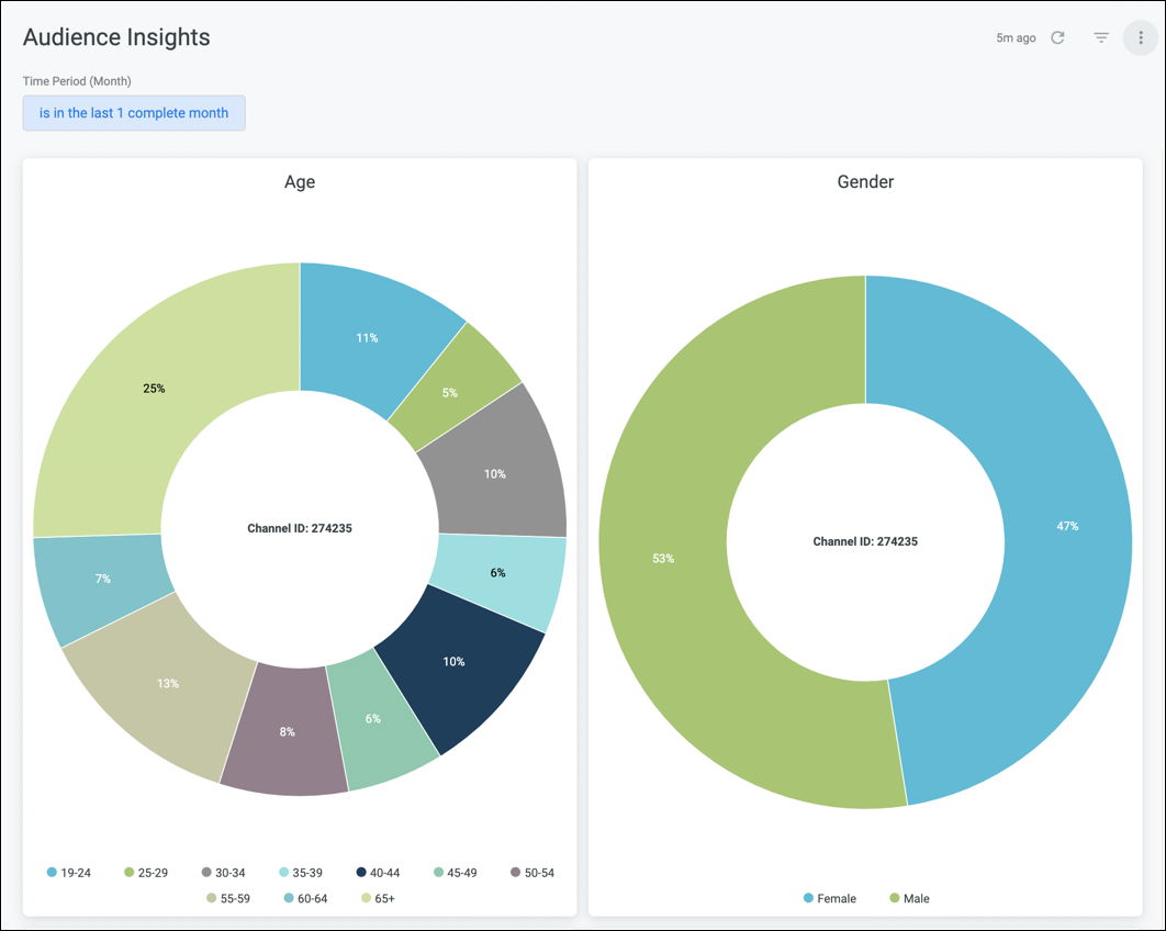 Thông tin về Audience Insights